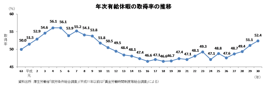 年次有給休暇の取得率の推移グラフ