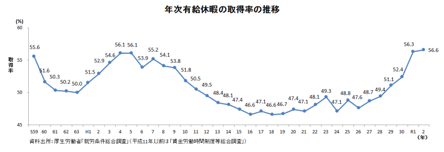 年次有給休暇の取得率の推移のグラフ