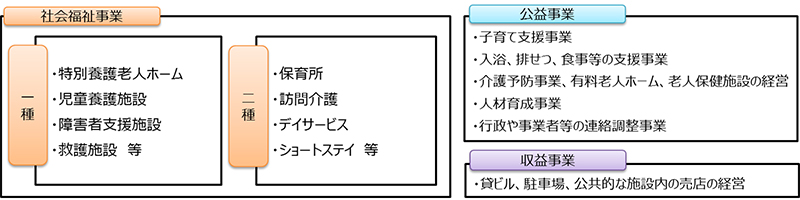 社会福祉法人の概要