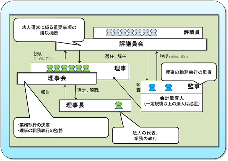 社会福祉法人の経営組織