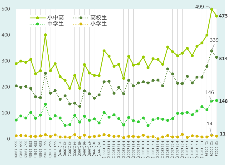 小・中・高生の自殺者数の推移　グラフ