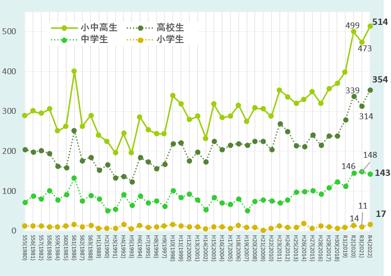 小・中・高生の自殺者数の推移　グラフ