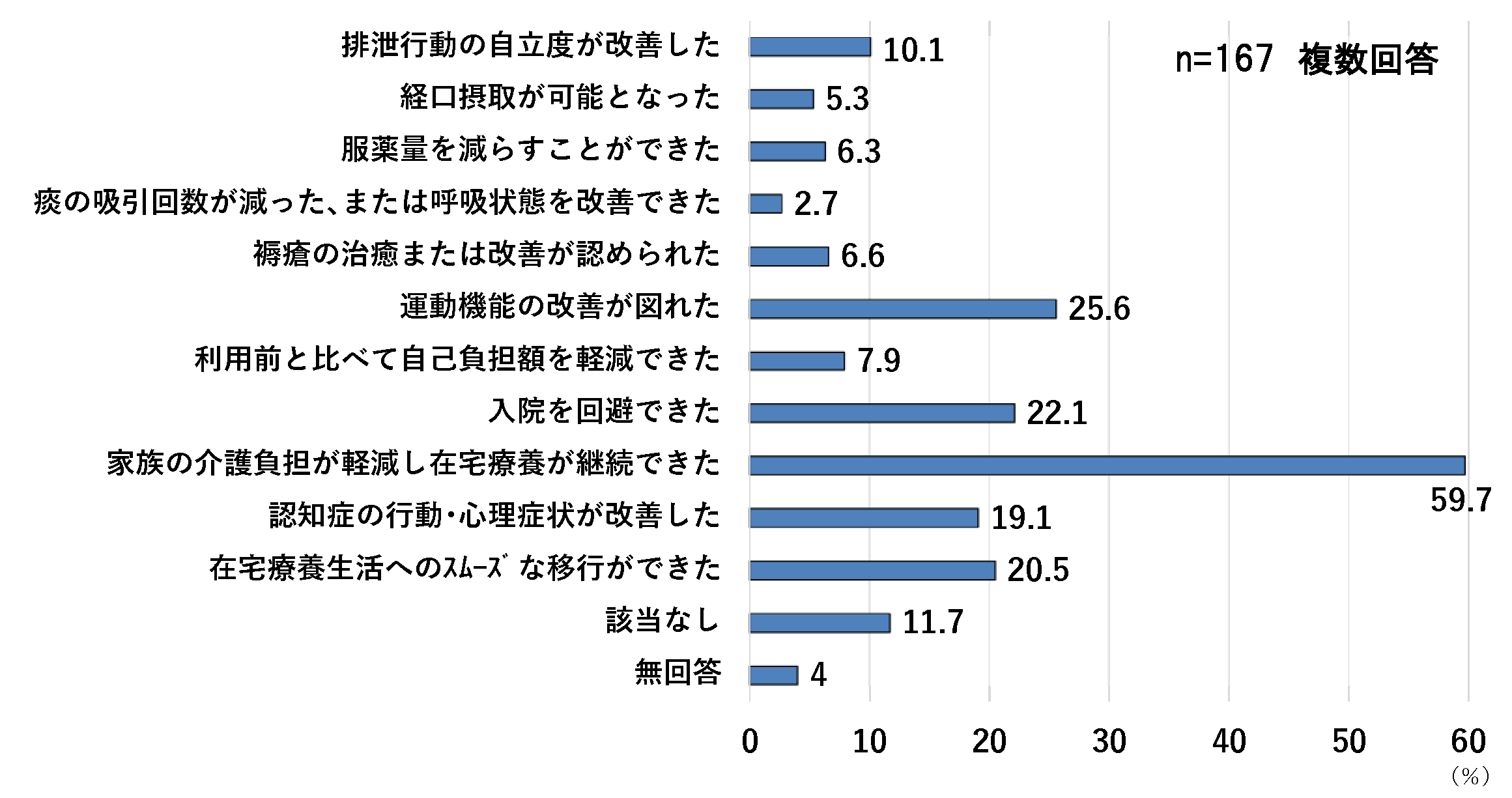 利用者の変化