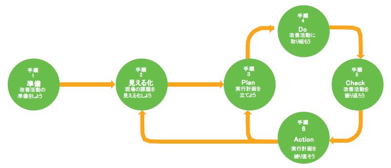 生産性向上の取組のプロセス