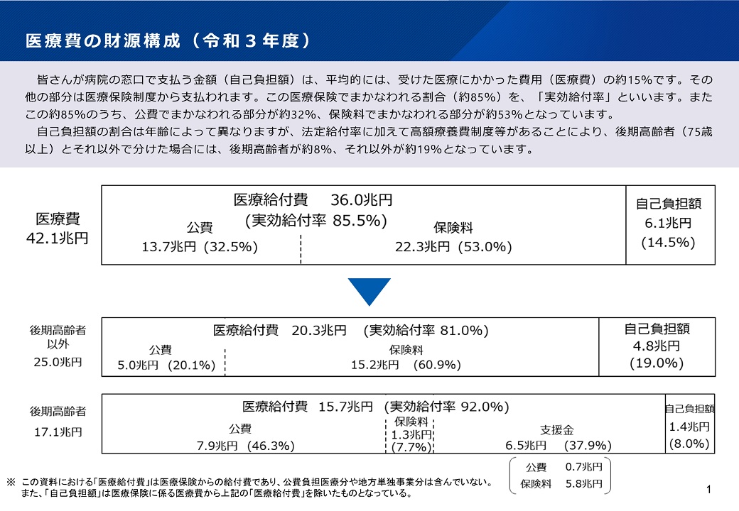 医療費の財源構成