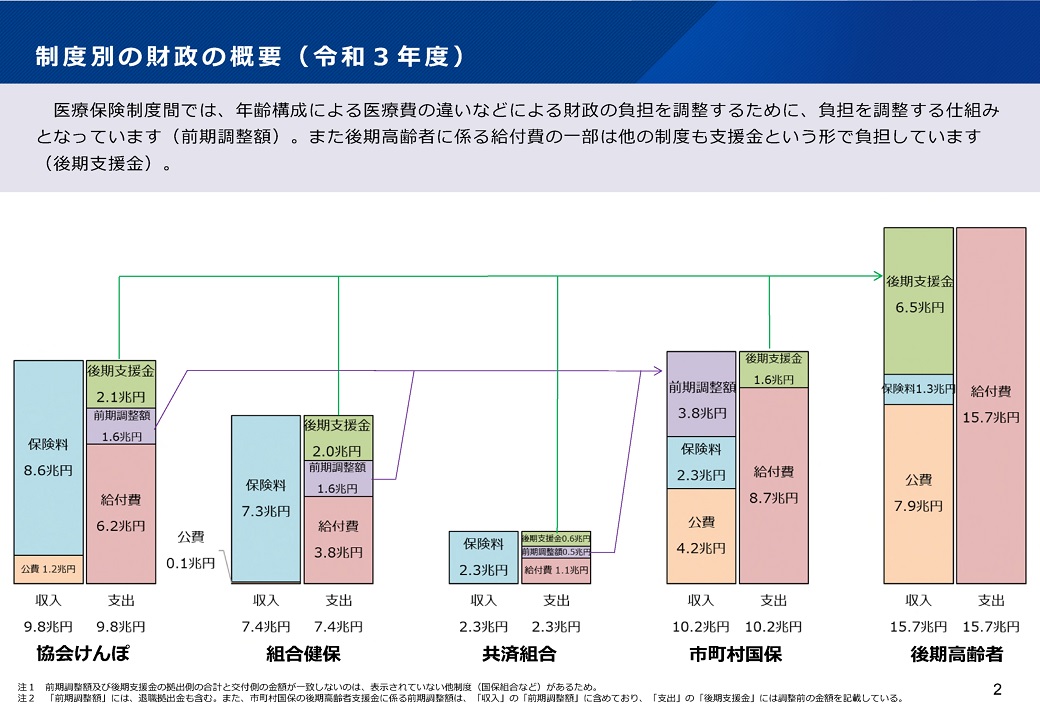 制度別の財政の概要