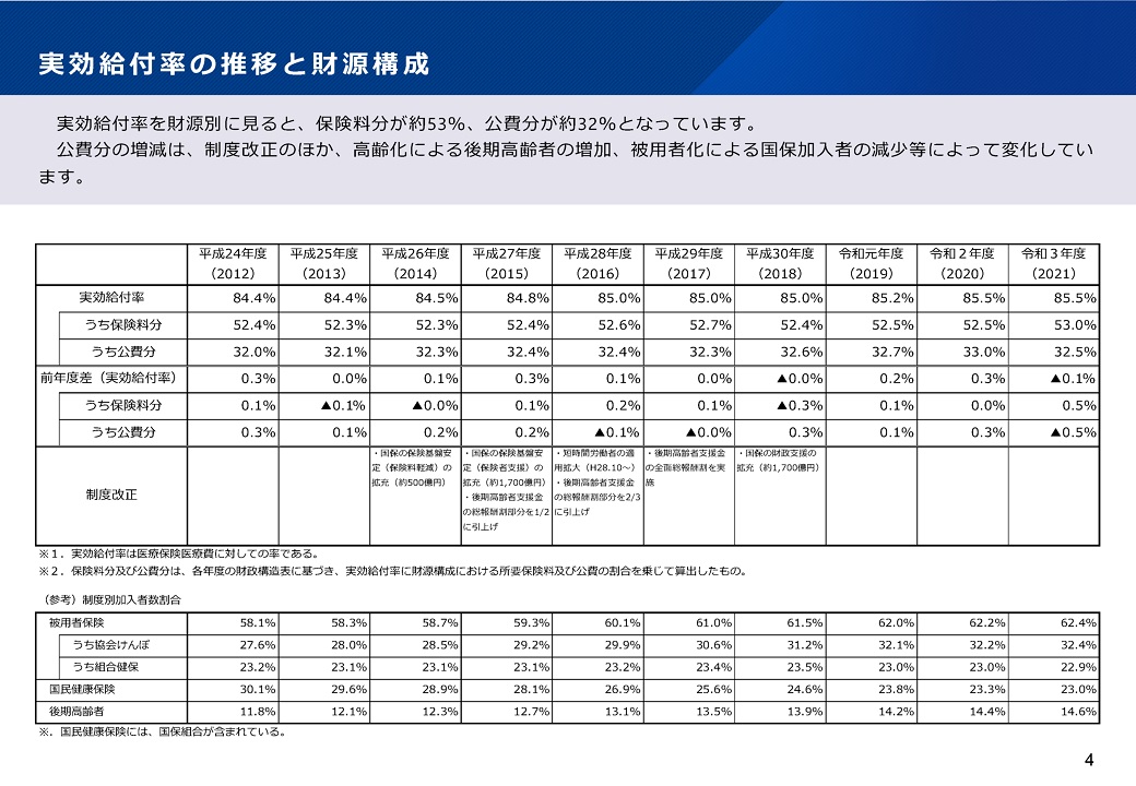 実効給付率の推移と財源構成