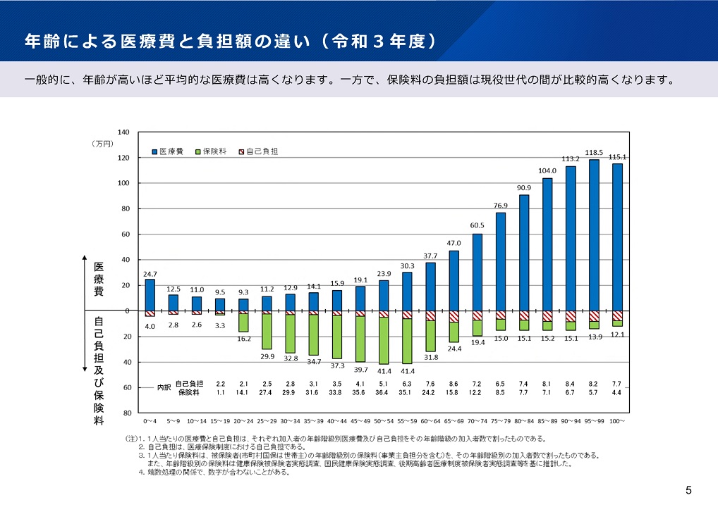 年齢による医療費と負担額の違い