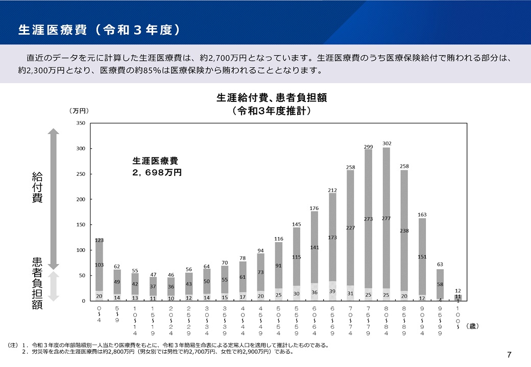 生涯医療費