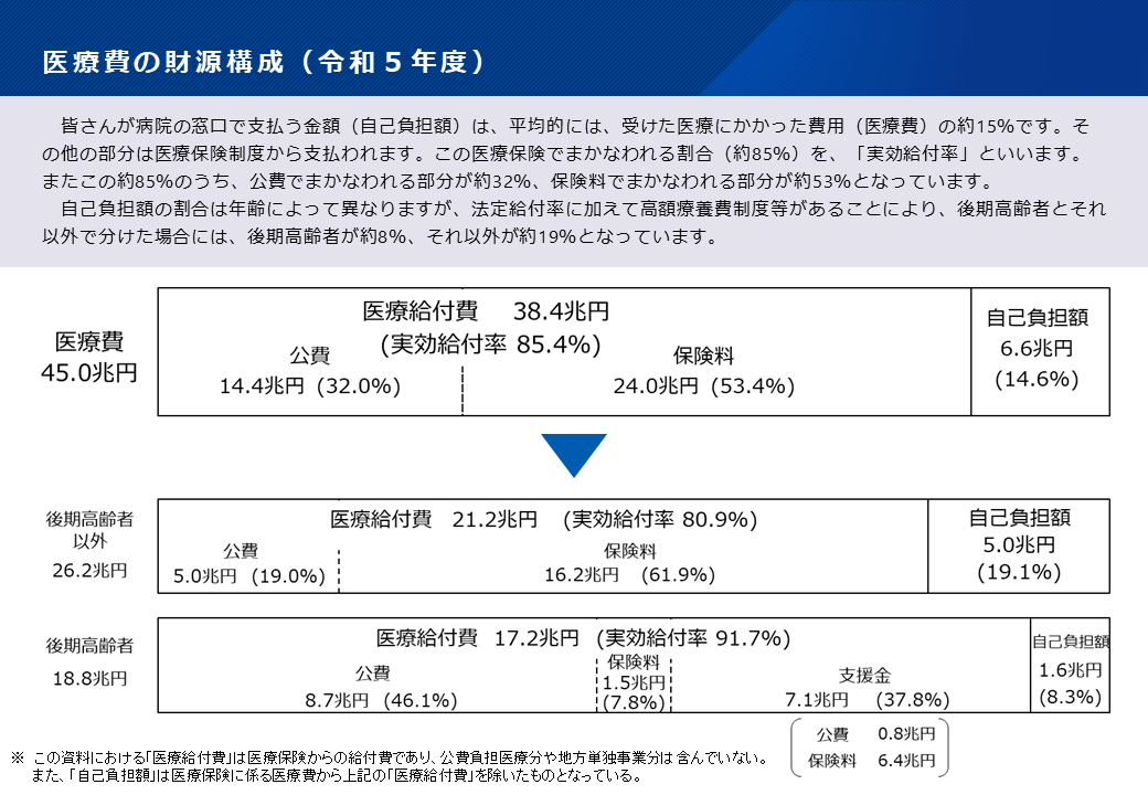 医療費の財源構成