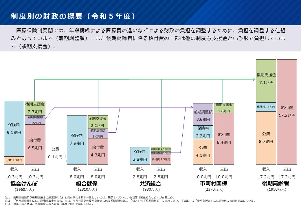 制度別の財政の概要