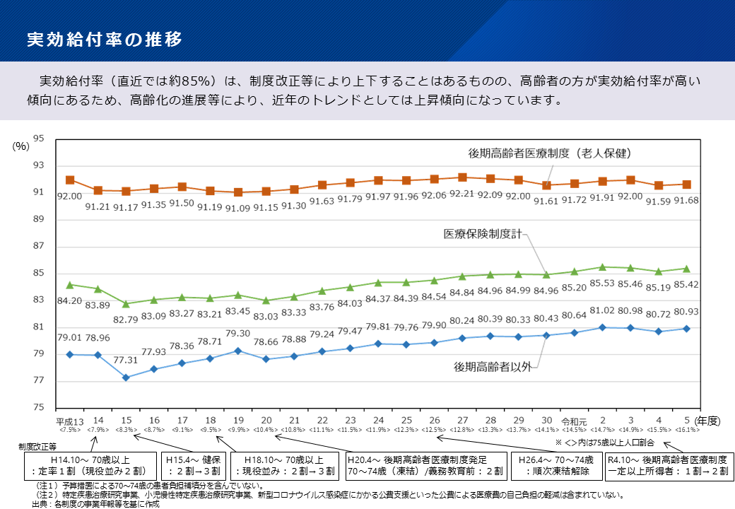 実行給付率の推移