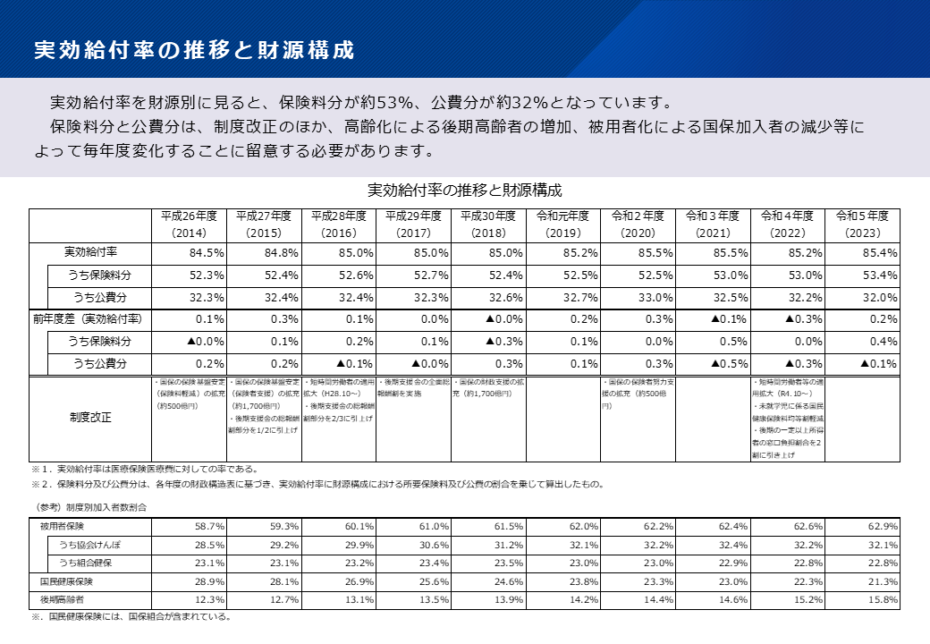 実行給付率の推移と財源構成