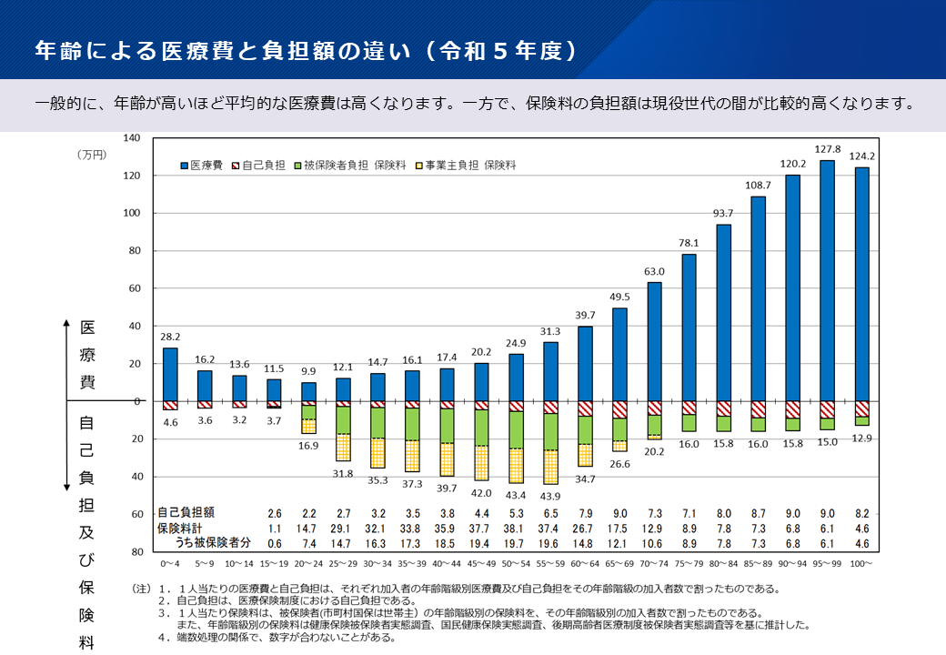 年齢による医療費と負担額の違い