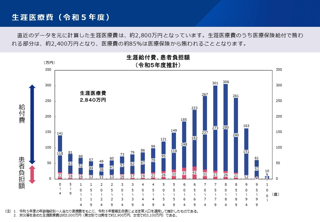 生涯医療費