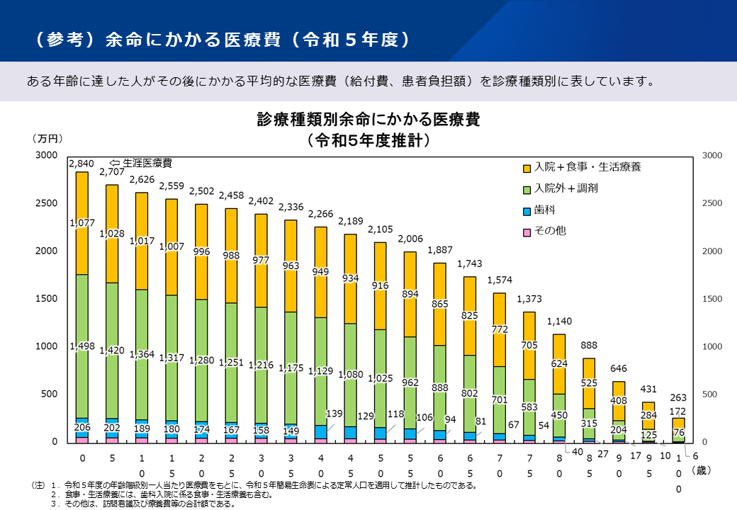 （参考）余命にかかる医療費