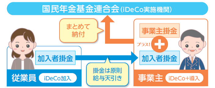 iDeCo＋のご案内（事業主向け）