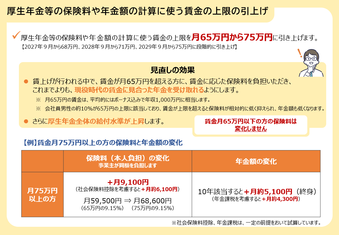図表： 厚生年金等の保険料や年金額の計算に使う賃金の上限の引上げ