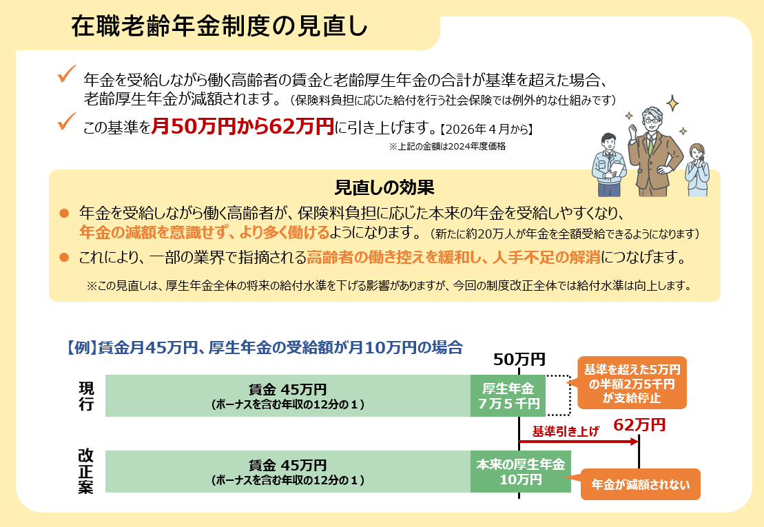図表： 在職老齢年金制度の見直し