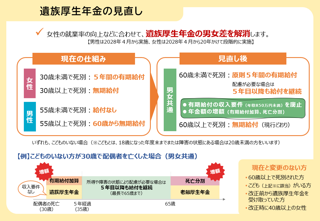 図表： 遺族厚生年金の見直し