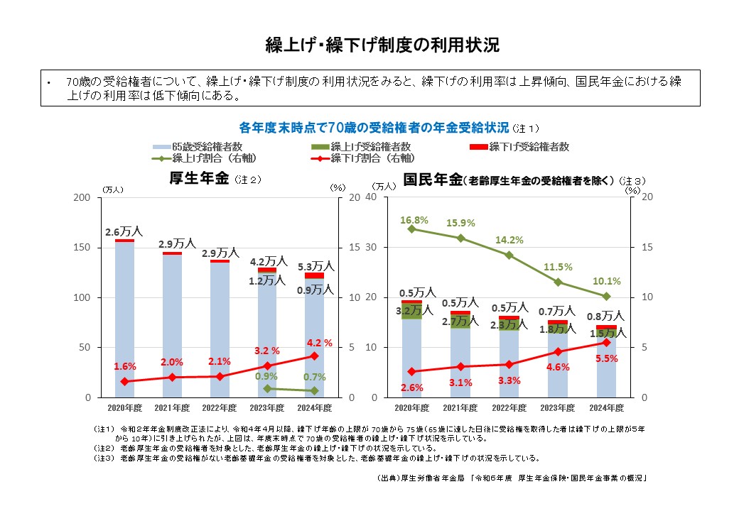 年金制度の仕組みと考え方_第11_老齢年金の繰下げ受給と繰上げ受給
