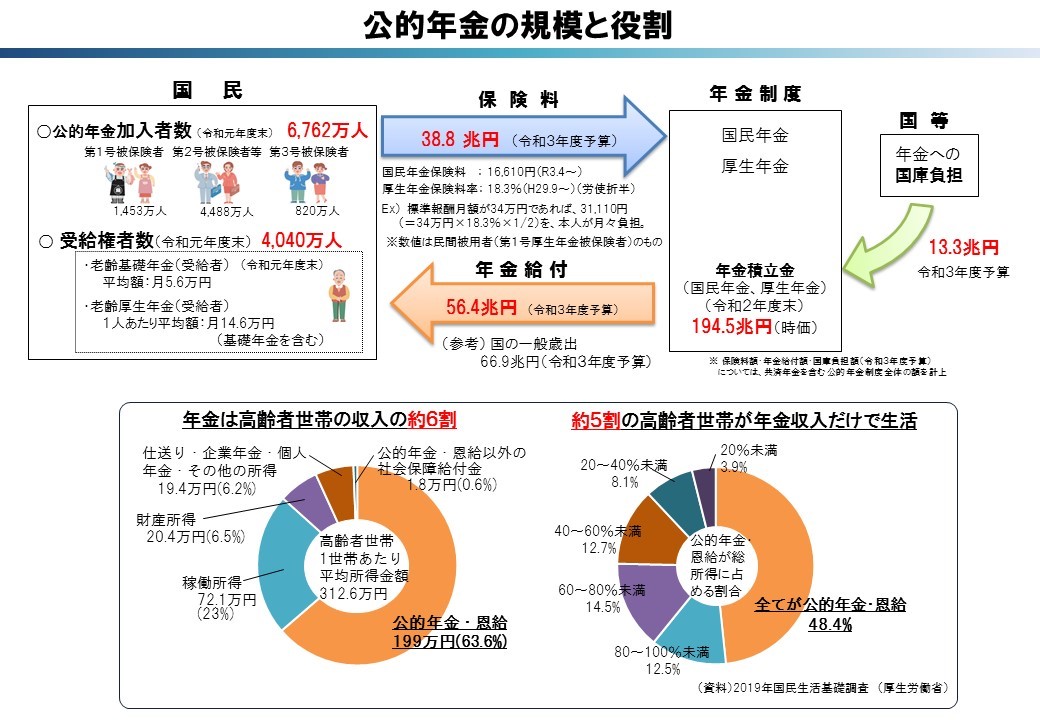 公的年金の規模と役割