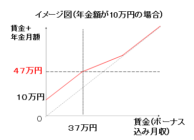 イメージ図（年金額が10万円の場合）