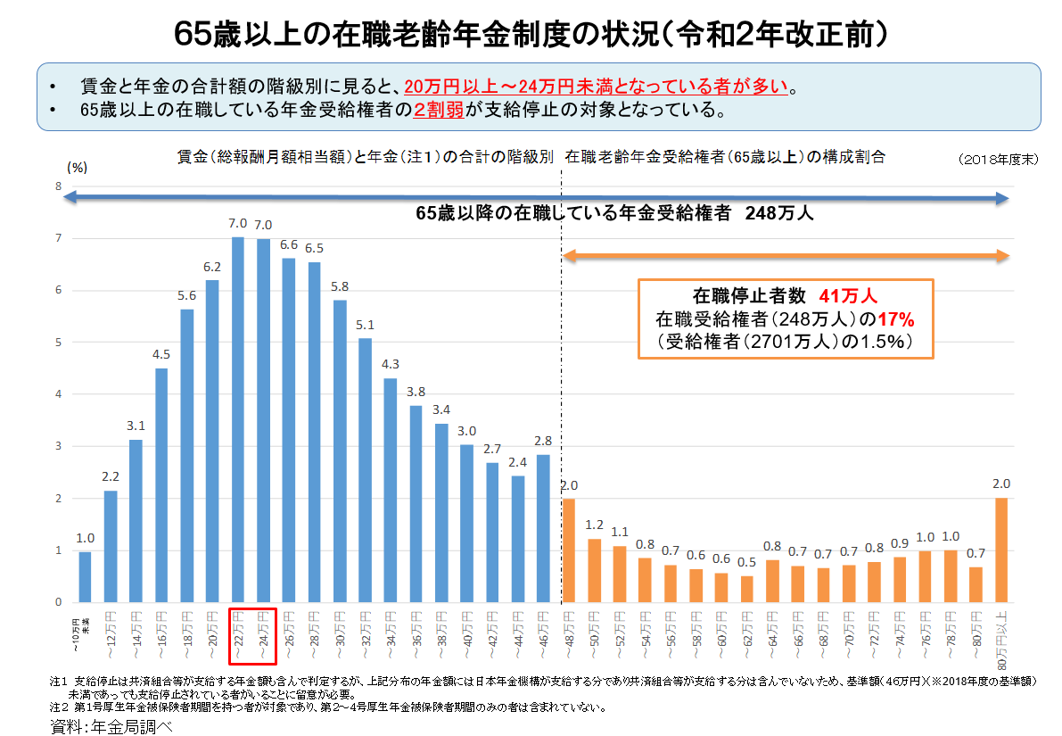 65歳以上の在職老齢年金制度の状況（令和2年改正前）