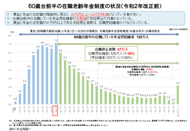 60歳台前半の在職老齢年金制度の状況（令和2年改正前）