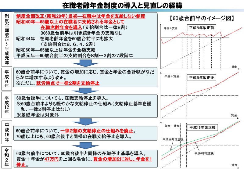 在職老齢年金制度の導入と見直しの経緯