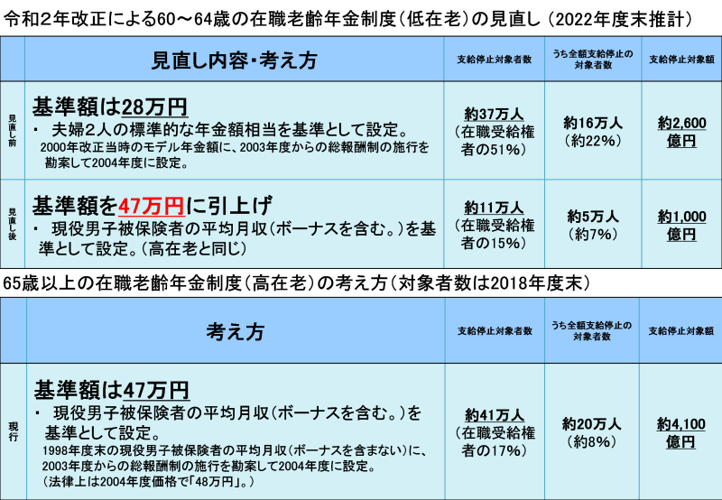 令和2年改正による60～64歳の在職老齢年金制度（低在老）の見直し（2002年度末推計）