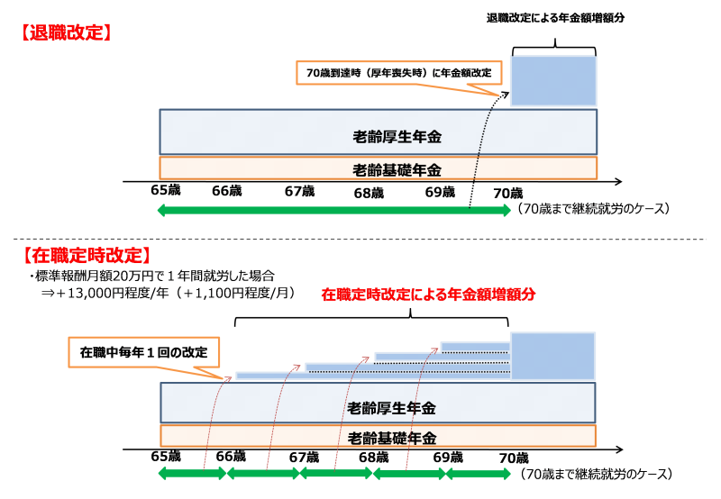 退職改定と在職定時改定