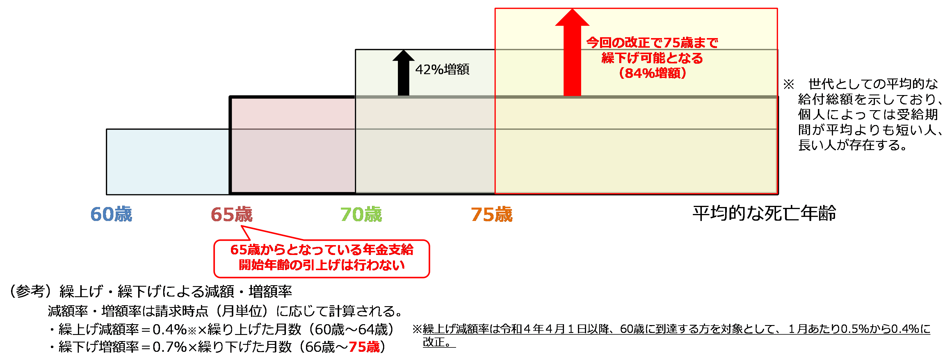 繰り上げ・繰り下げ