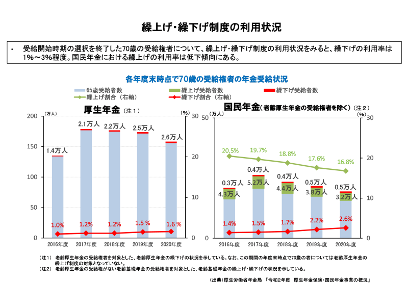 繰上げ・繰下げ制度の利用状況