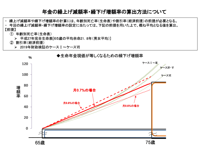 年金の繰上げ減額率・繰下げ増額率の算出方法について