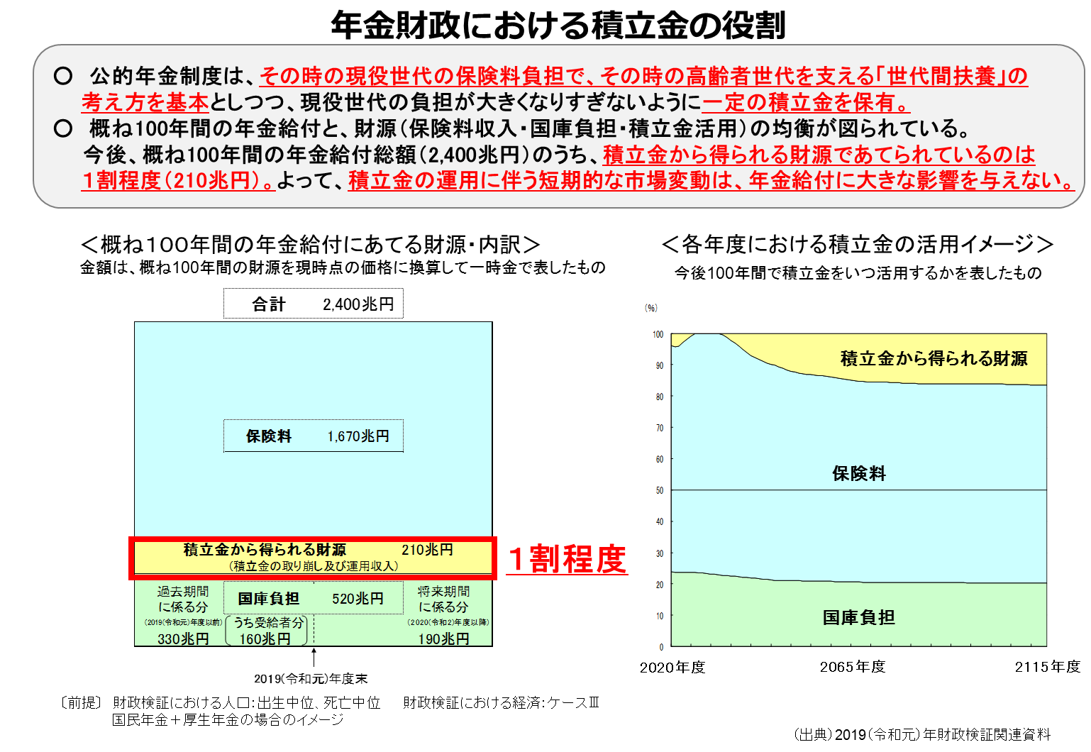 年金財政における積立金の役割