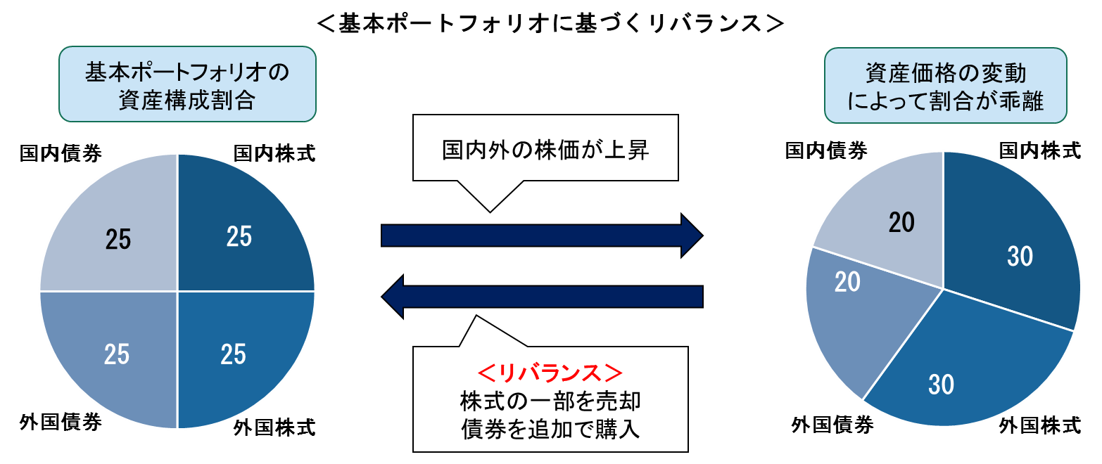 基本ポートフォリオに基づくリバランス