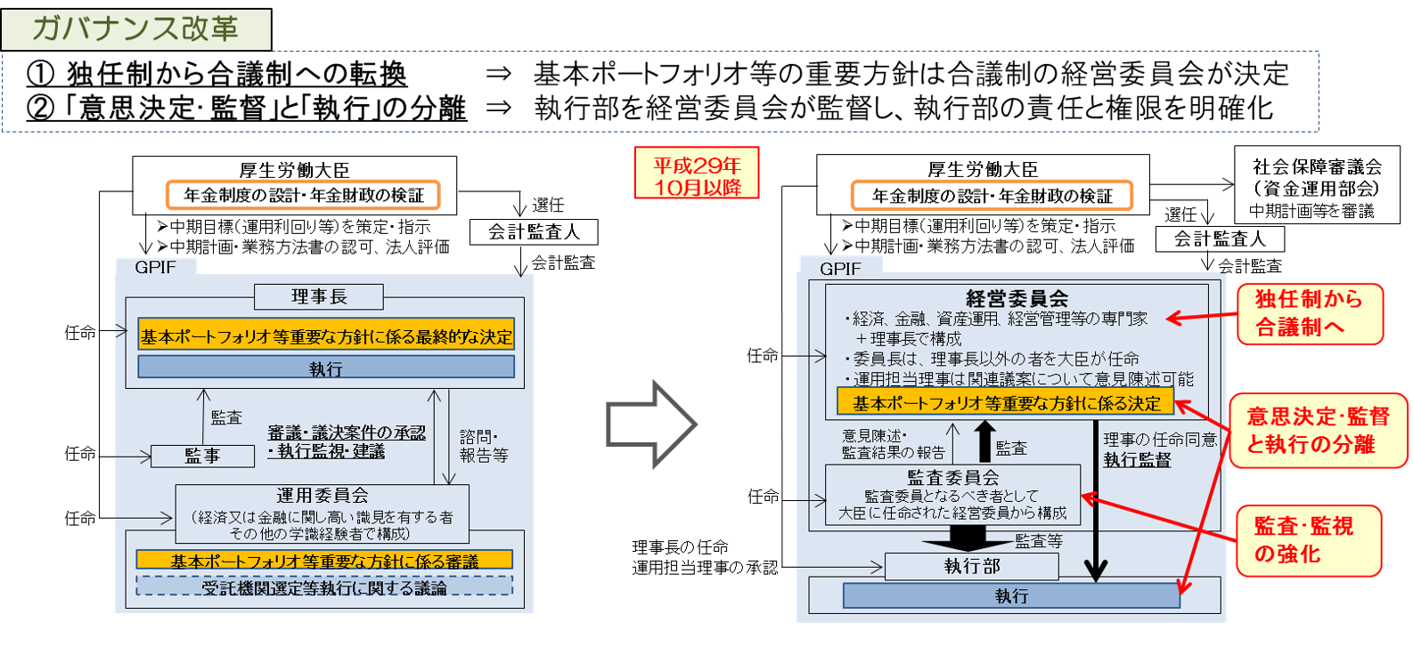 ガバナンス改革