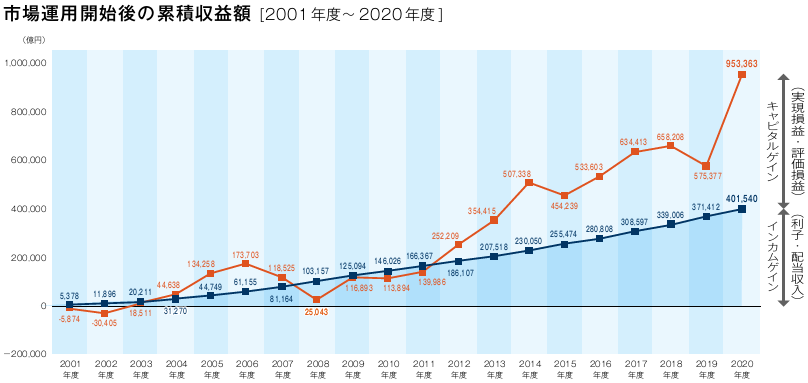 市場運用開始後の累積収益額（2001年度～2020年度）