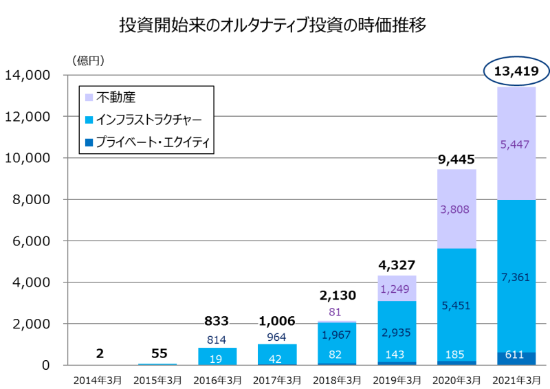 投資開始以来のオルタナティブ投資の時価推移