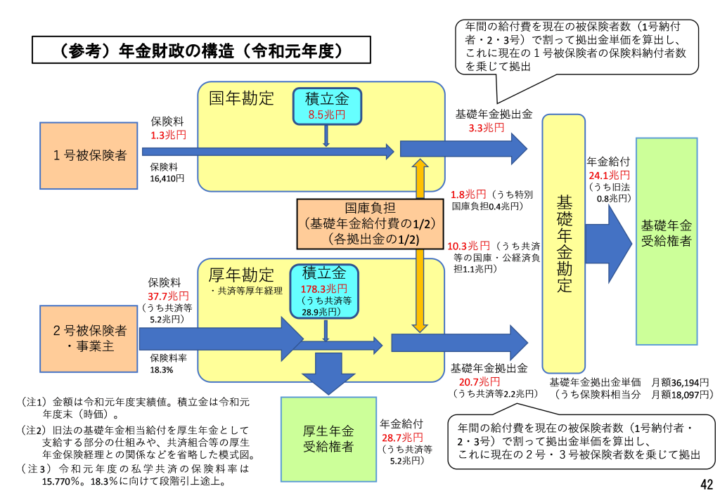 （参考）年金財政の構造