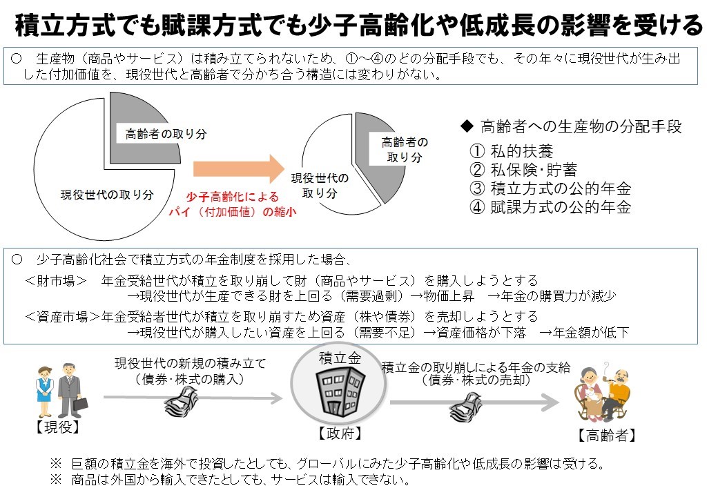 積立方式でも賦課方式でも少子高齢化や低成長の影響を受ける