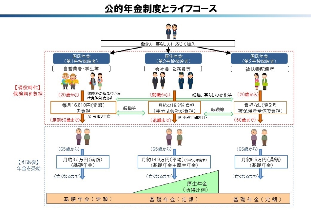 公的年金制度とライフコース