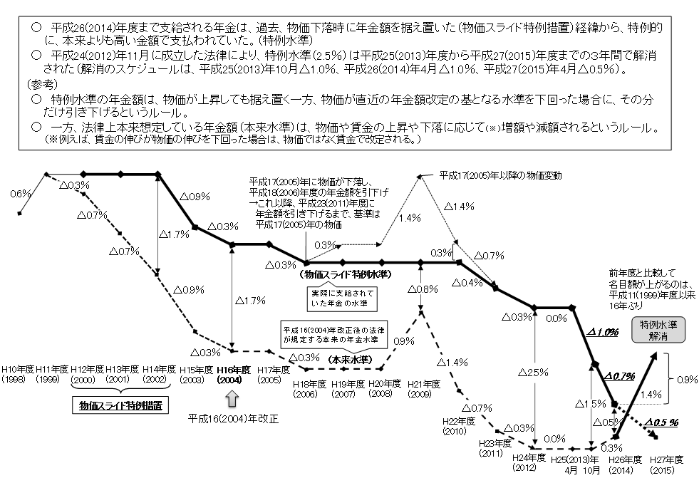 図表：物価スライド特例水準