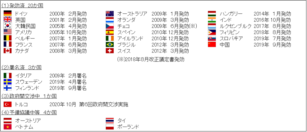 社会保障協定締結などの状況