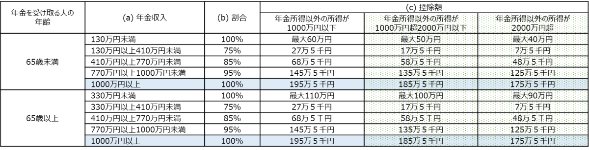 図表：公的年金等に係る雑所得