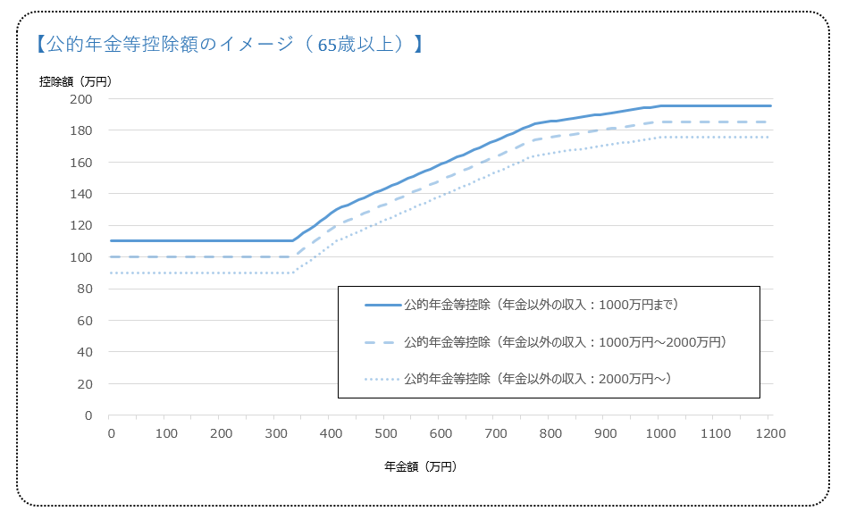 図表：公的年金等控除額のイメージ（65歳以上）