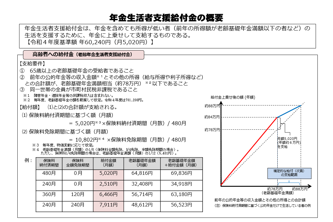 年金生活者支援給付金の概要