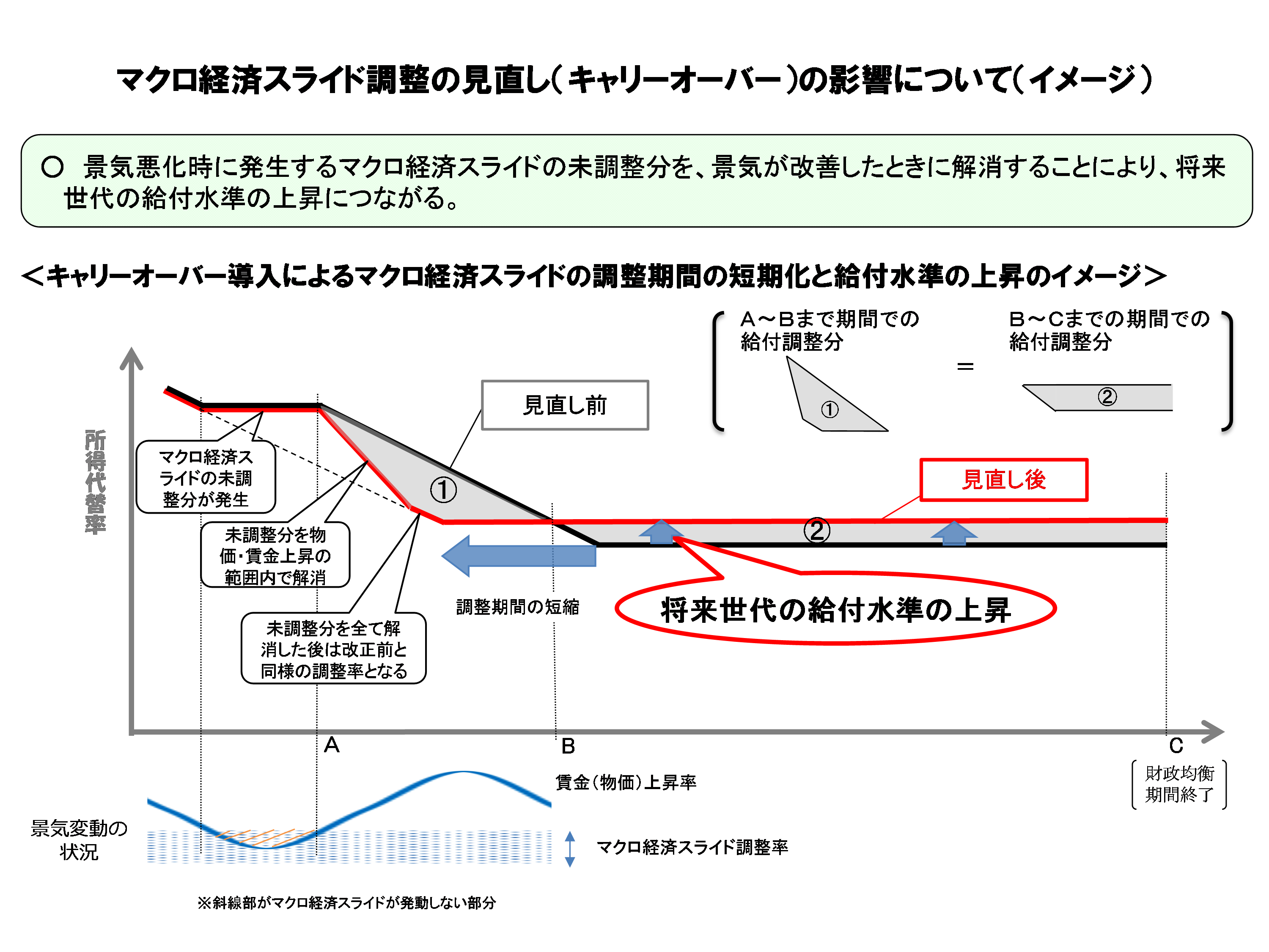 マクロ経済スライド調整の見直し（キャリーオーバー）の影響について（イメージ）