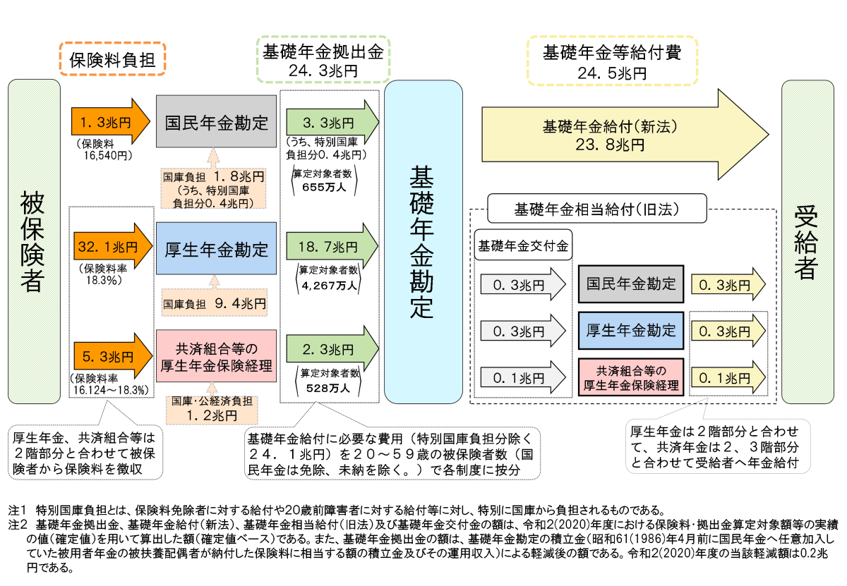 図：基礎年金の収支の構造